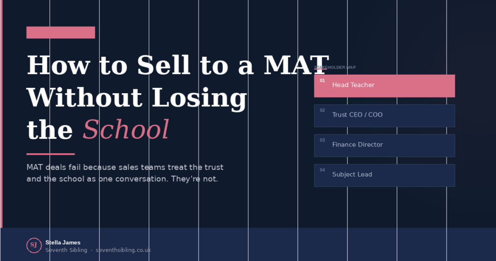 Stakeholder map showing the four key decision makers in a MAT EdTech sale — head teacher, trust CEO, finance director, and subject lead